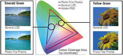 Photo Fine Premia covers 94% Adobe RGB colour space.