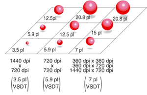 Variable Sized Ink Droplet Technology