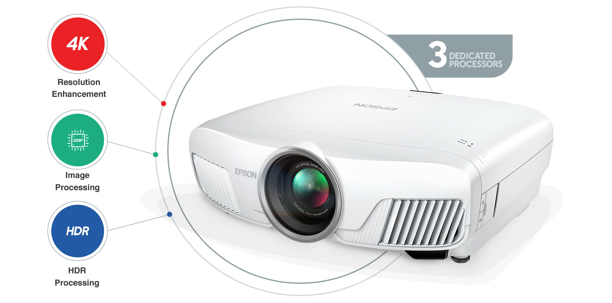 Epson Projector 3 dedicated processors for 4k resolution enhancement, image processing and HDR processing