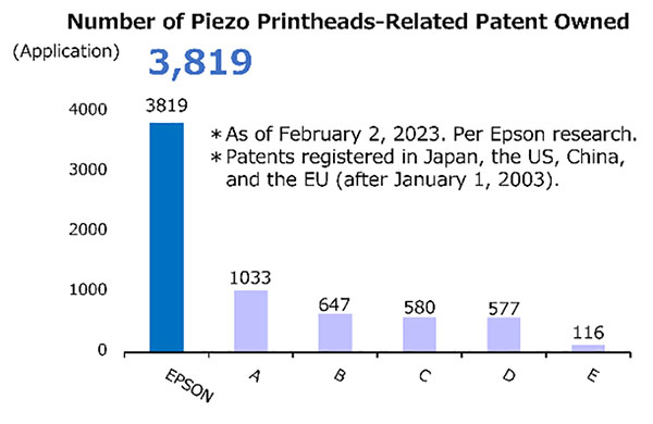 Graph showing number of Epson's Piezo printheads-related patents