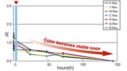 Graphic showing superior short-term colour stability of Epson UltraChrome K3 Ink