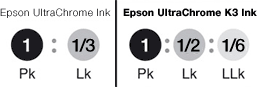 graphic showing the three levels of ink density in Epson UltraChrome K3 Ink compared with the previous generation of Epson UltraChrome Ink.
