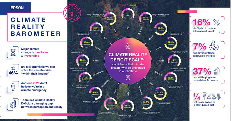 The global climate emergency - and the reality deficit | Epson Australia