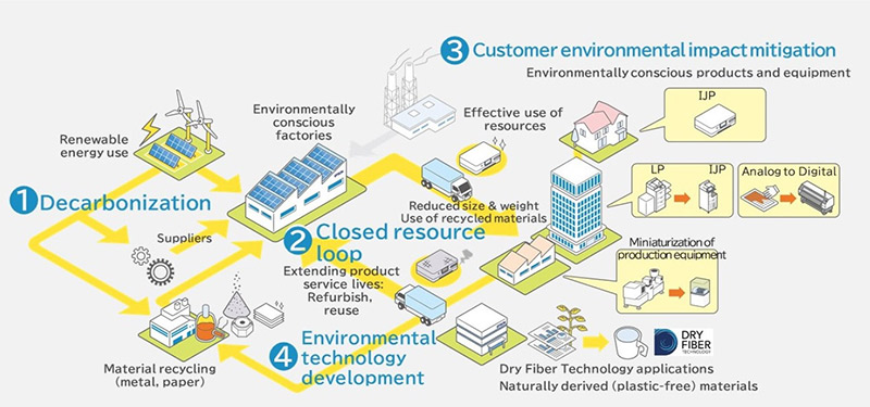 Custome enviromental impact